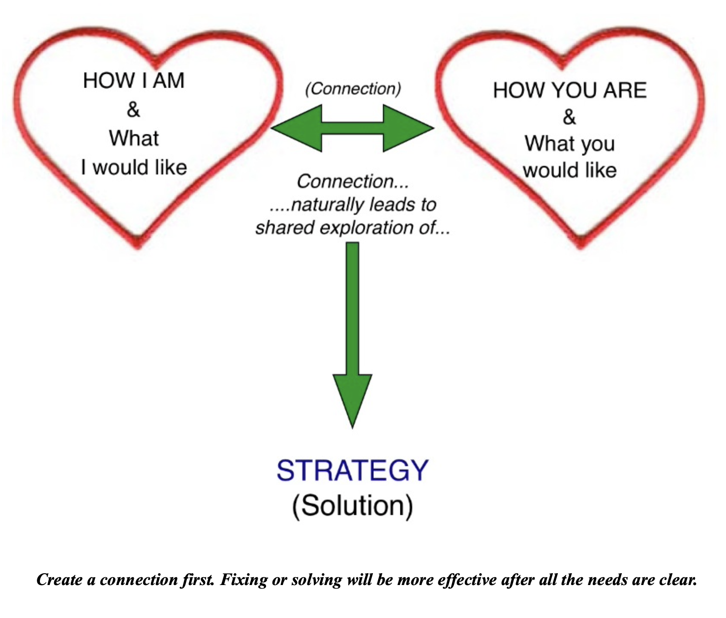 Connection Before Solution – Alan Rafael Seid